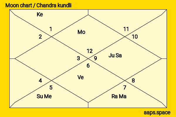 Lachhu Maharaj chandra kundli or moon chart